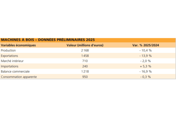 Une année 2025 en demi-teinte pour les technologies du bois italiennes